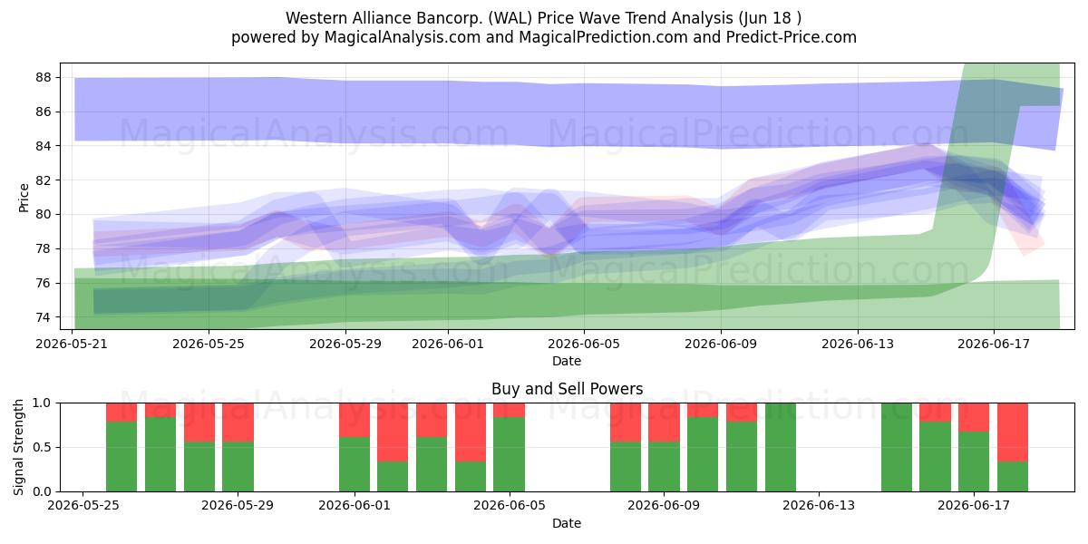  Western Alliance Bancorp. (WAL) Support and Resistance area (19 Feb) 