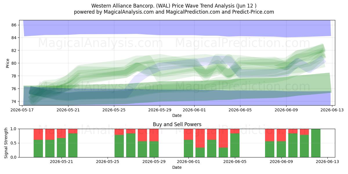  Western Alliance Bancorp. (WAL) Support and Resistance area (11 Jun) 