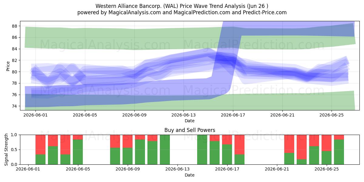  Western Alliance Bancorp. (WAL) Support and Resistance area (25 Jun) 