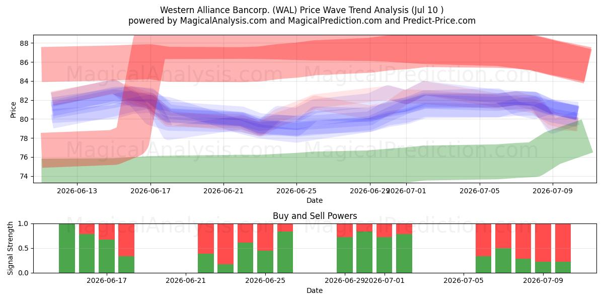  Western Alliance Bancorp. (WAL) Support and Resistance area (09 Jul) 