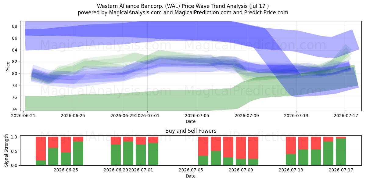  Western Alliance Bancorp. (WAL) Support and Resistance area (16 Jul) 