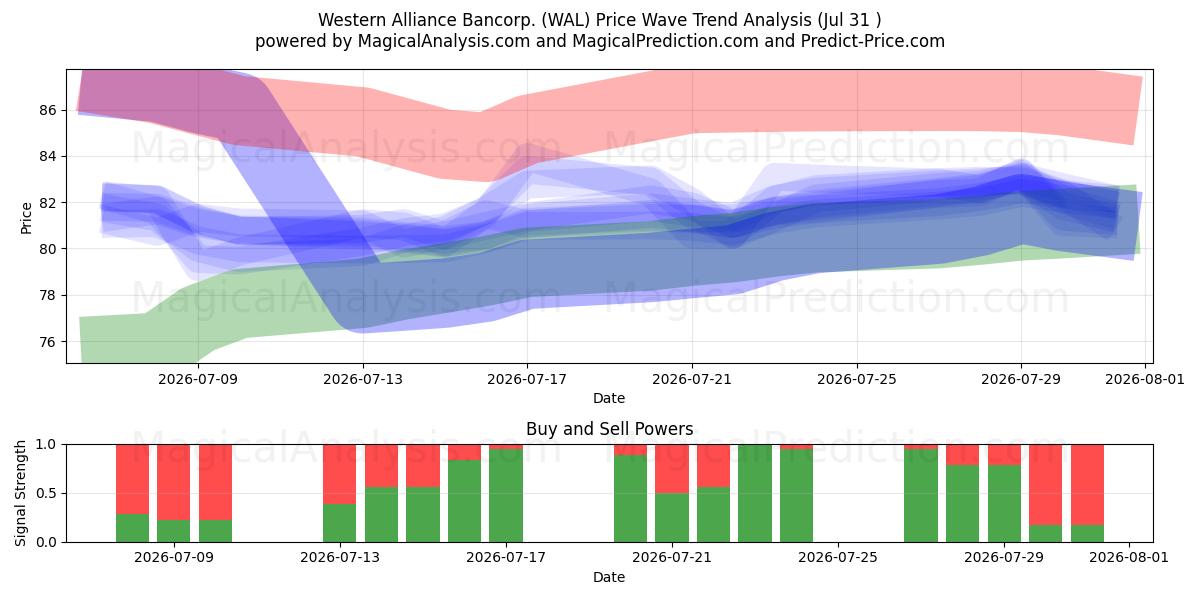  Western Alliance Bancorp. (WAL) Support and Resistance area (30 Jul) 