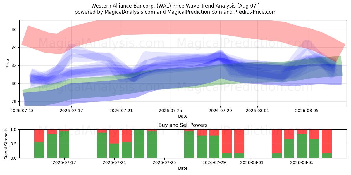  Western Alliance Bancorp. (WAL) Support and Resistance area (06 Aug) 