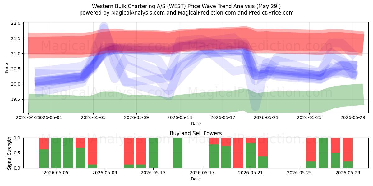  Western Bulk Chartering A/S (WEST) Support and Resistance area (28 May) 