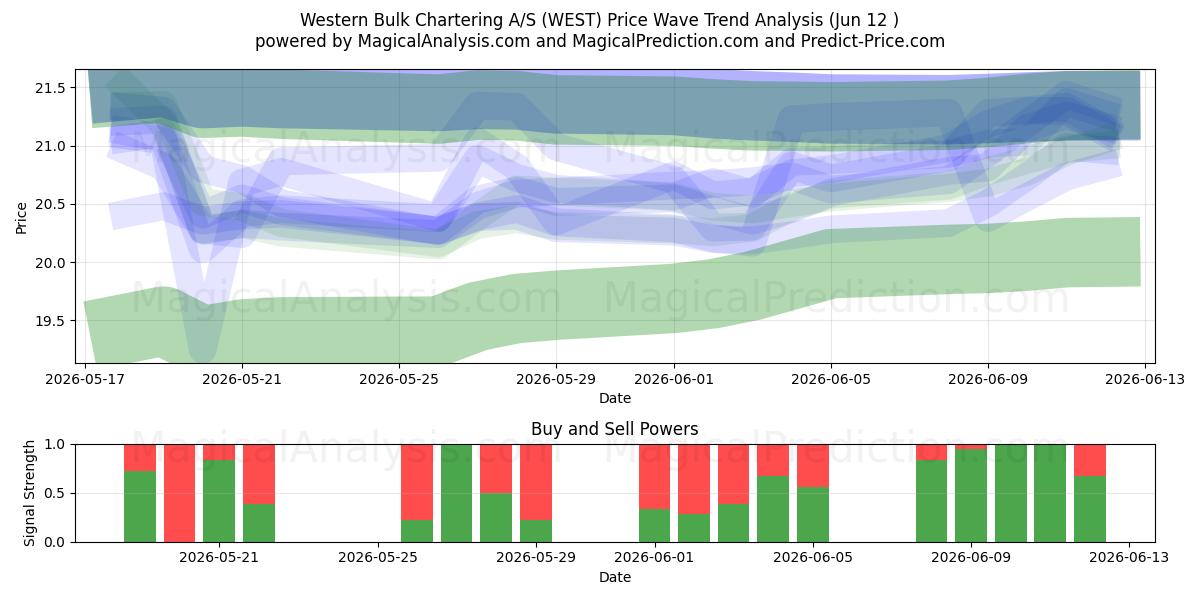 Western Bulk Chartering A/S (WEST) Support and Resistance area (11 Jun) 