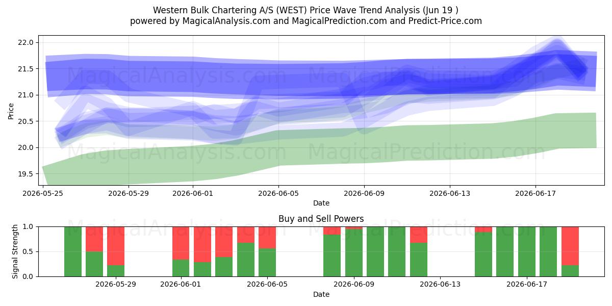  Western Bulk Chartering A/S (WEST) Support and Resistance area (18 Jun) 
