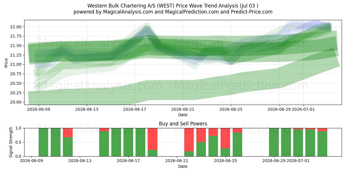  Western Bulk Chartering A/S (WEST) Support and Resistance area (02 Jul) 