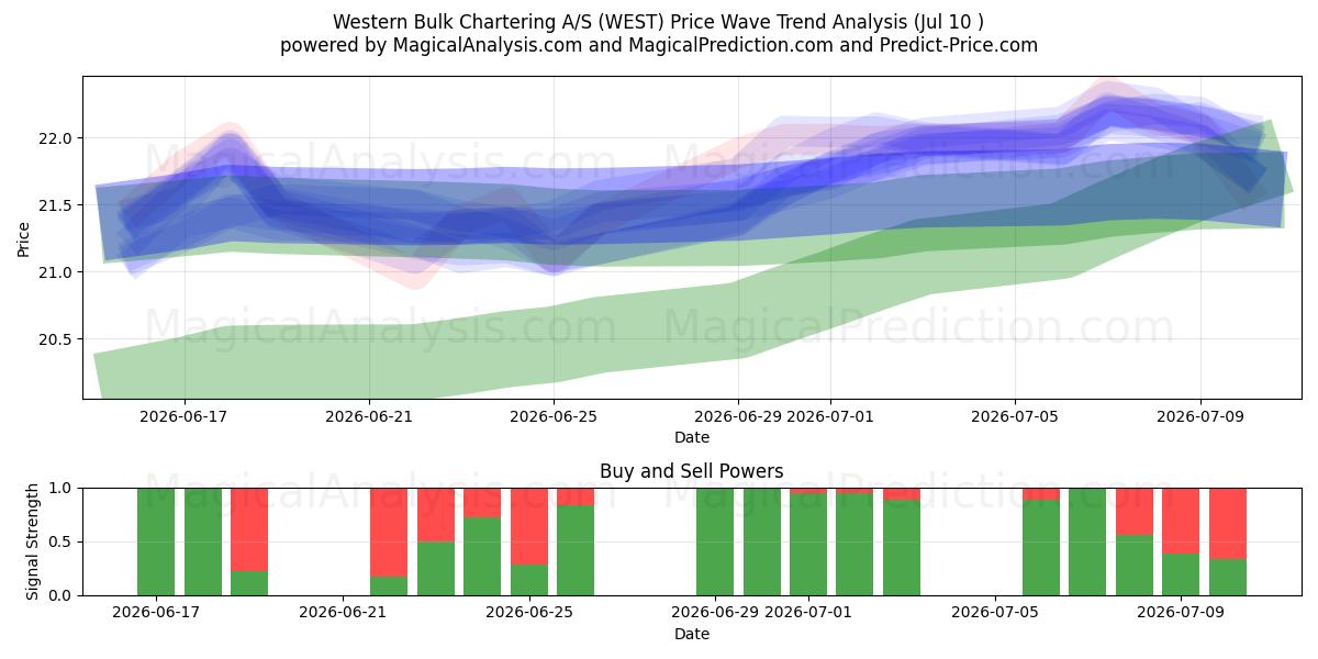  Western Bulk Chartering A/S (WEST) Support and Resistance area (09 Jul) 