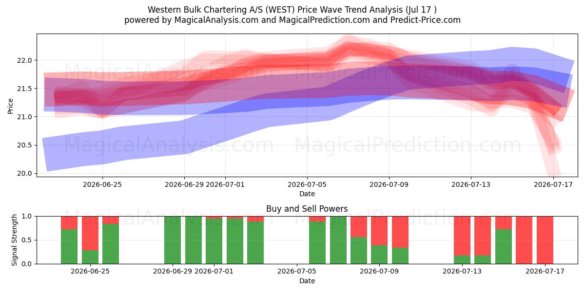  Western Bulk Chartering A/S (WEST) Support and Resistance area (16 Jul) 
