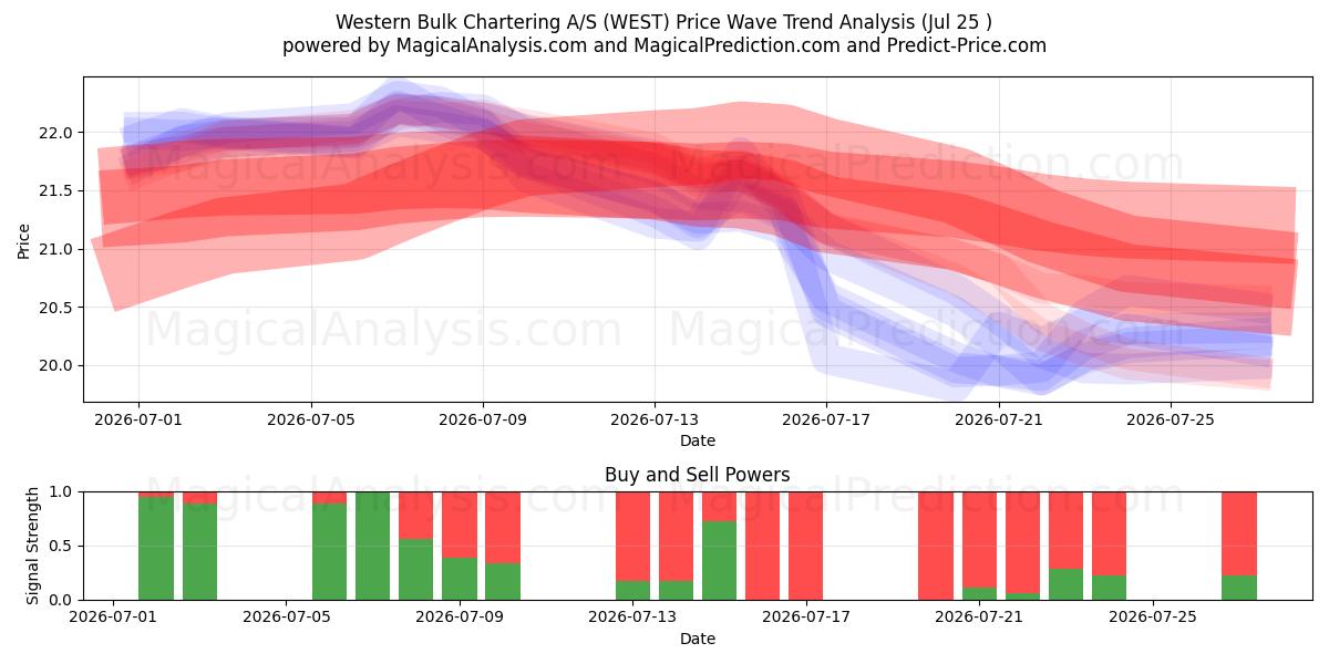  Western Bulk Chartering A/S (WEST) Support and Resistance area (24 Jul) 