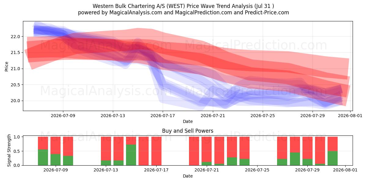  Western Bulk Chartering A/S (WEST) Support and Resistance area (30 Jul) 