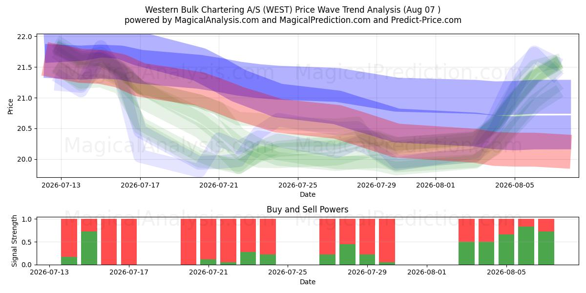  Western Bulk Chartering A/S (WEST) Support and Resistance area (06 Aug) 