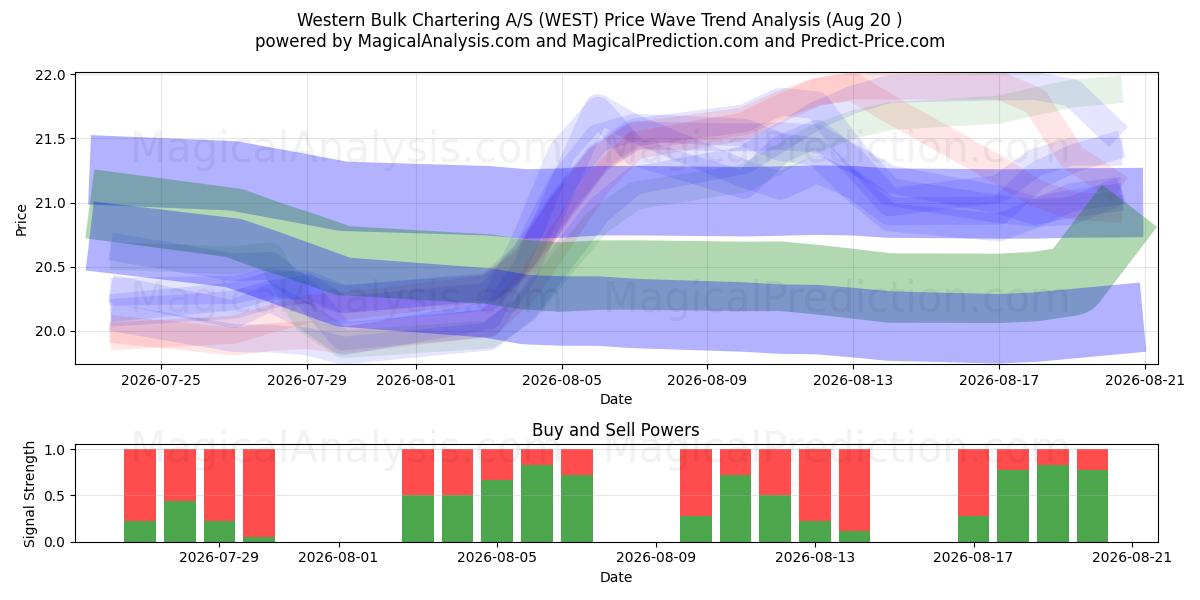  Western Bulk Chartering A/S (WEST) Support and Resistance area (19 Aug) 