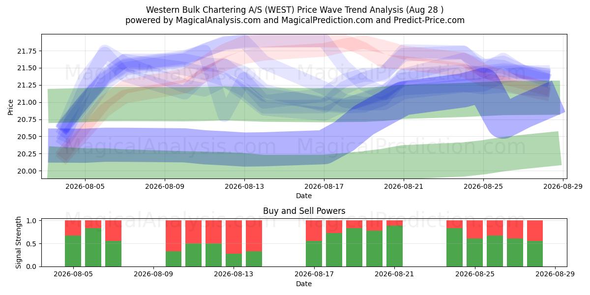  Western Bulk Chartering A/S (WEST) Support and Resistance area (27 Aug) 