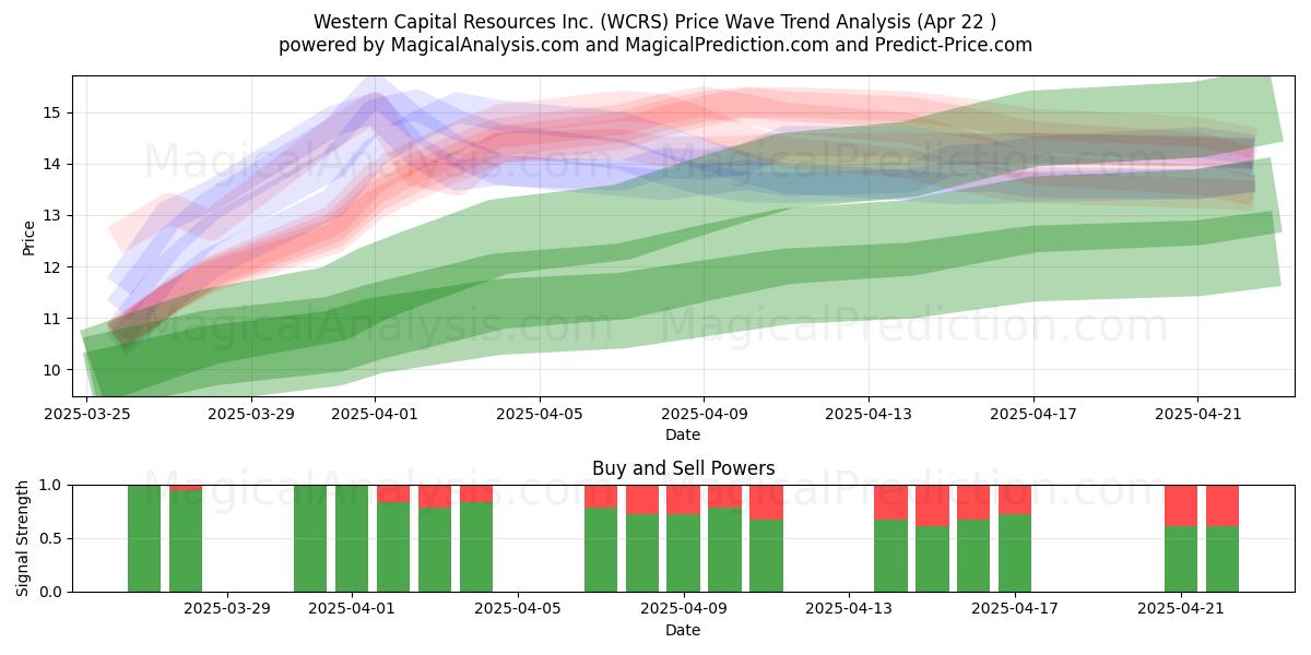  Western Capital Resources Inc. (WCRS) Support and Resistance area (22 Apr) 