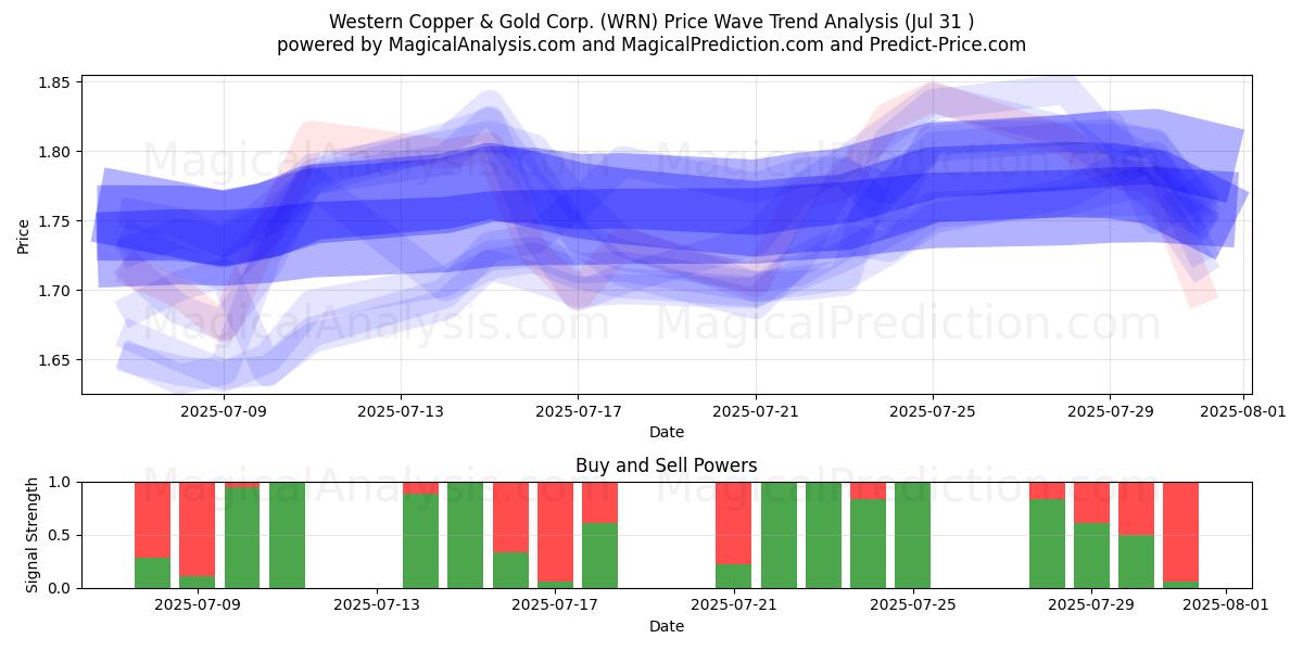  Western Copper & Gold Corp. (WRN) Support and Resistance area (30 Jul) 