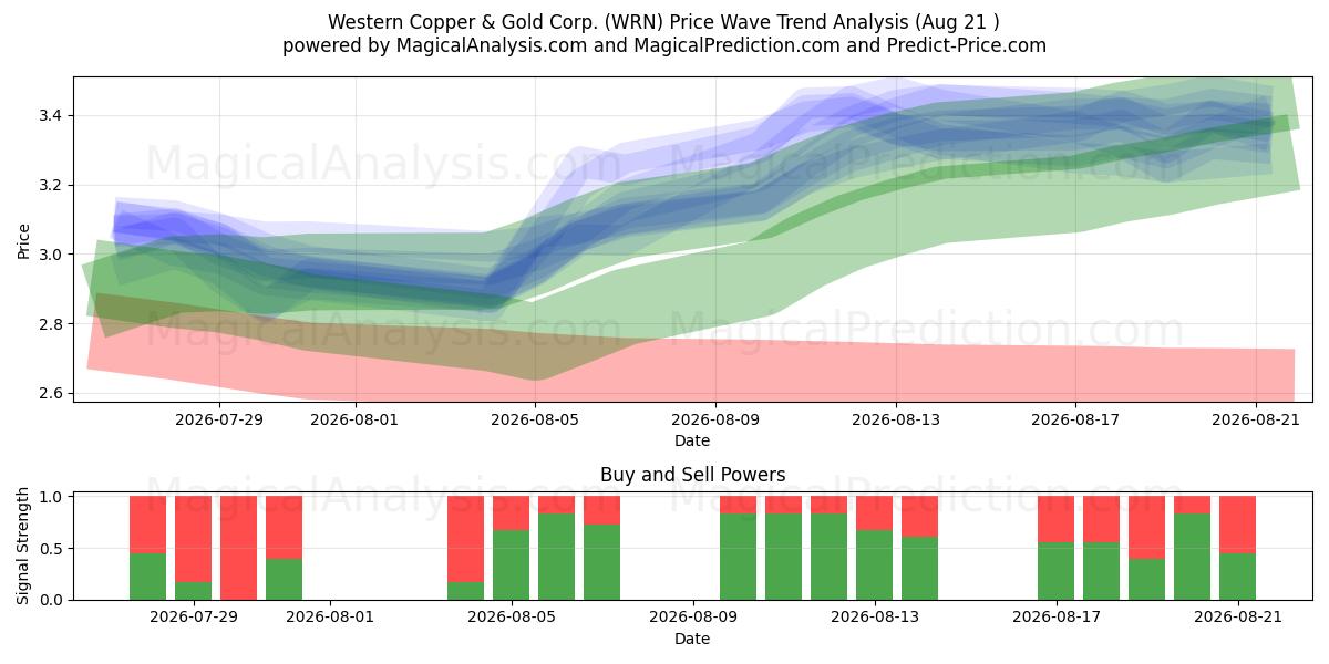  Western Copper & Gold Corp. (WRN) Support and Resistance area (20 Aug) 