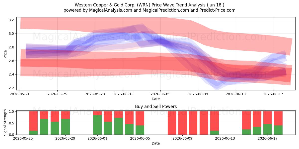  Western Copper & Gold Corp. (WRN) Support and Resistance area (11 Jun) 