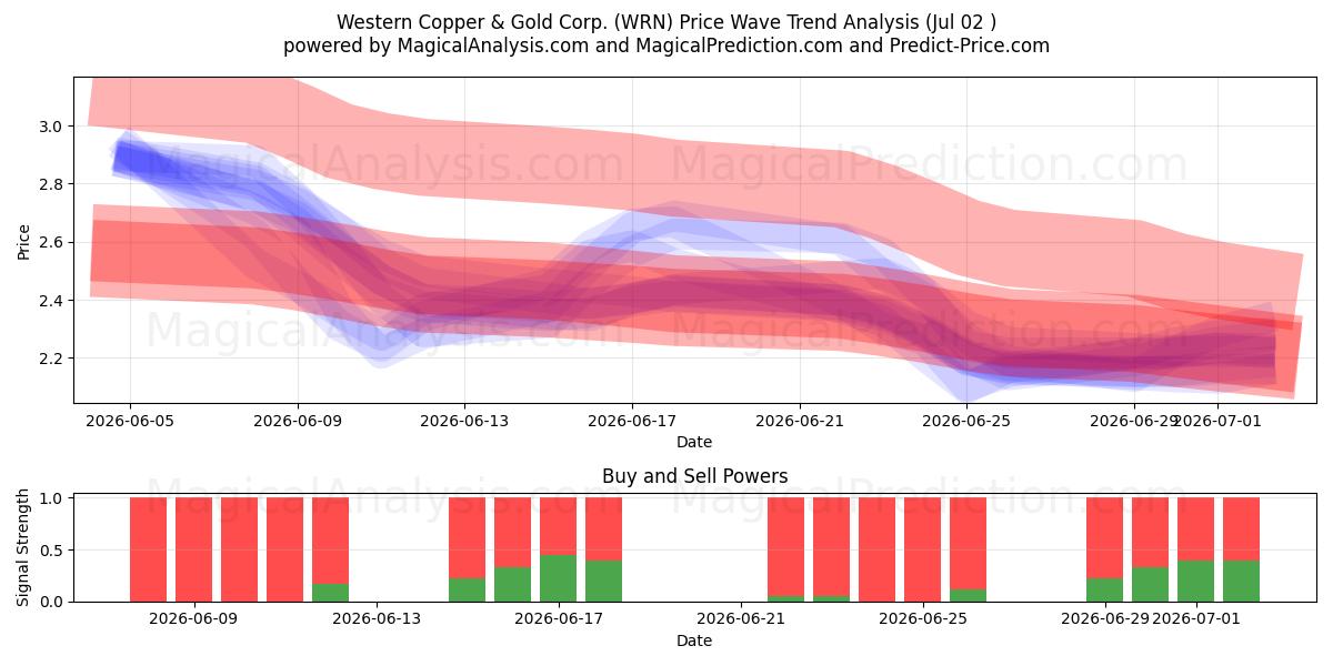  Western Copper & Gold Corp. (WRN) Support and Resistance area (01 Jul) 