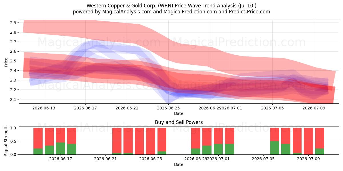  Western Copper & Gold Corp. (WRN) Support and Resistance area (09 Jul) 