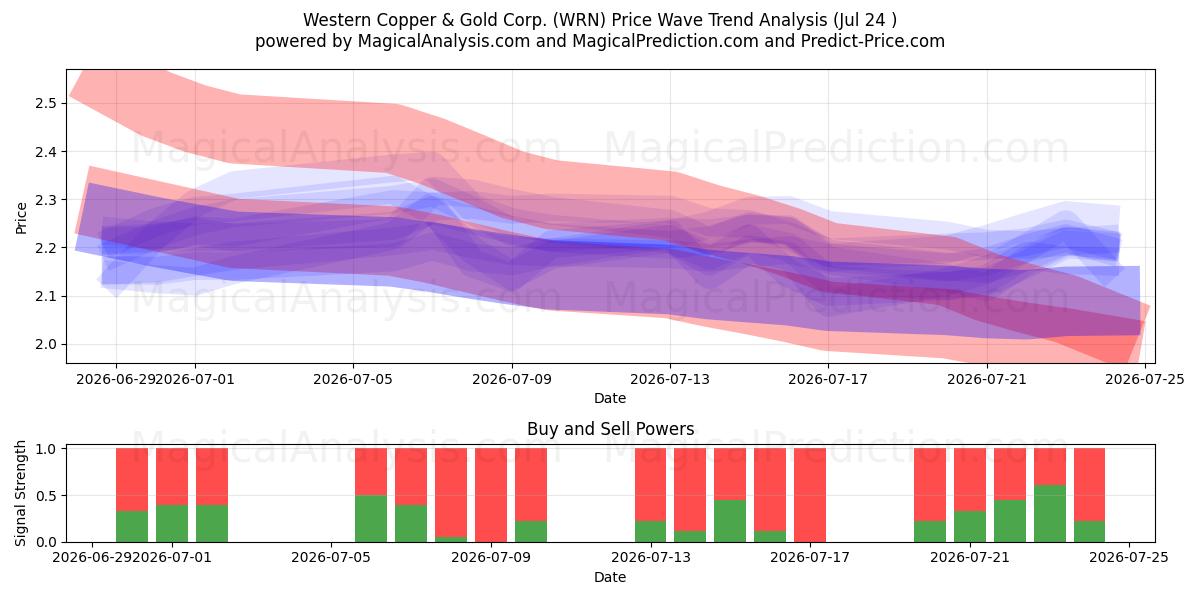  Western Copper & Gold Corp. (WRN) Support and Resistance area (23 Jul) 