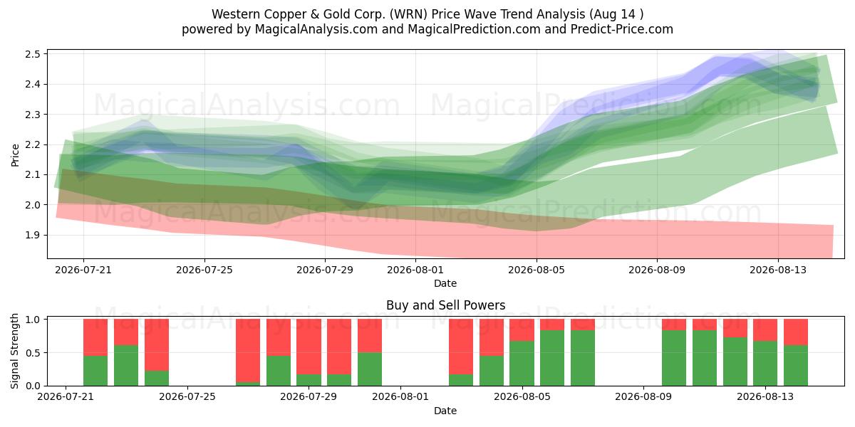  Western Copper & Gold Corp. (WRN) Support and Resistance area (13 Aug) 