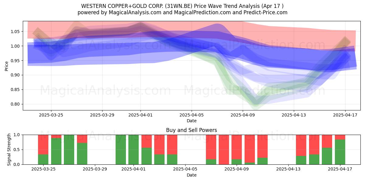  WESTERN COPPER+GOLD CORP. (31WN.BE) Support and Resistance area (17 Apr) 