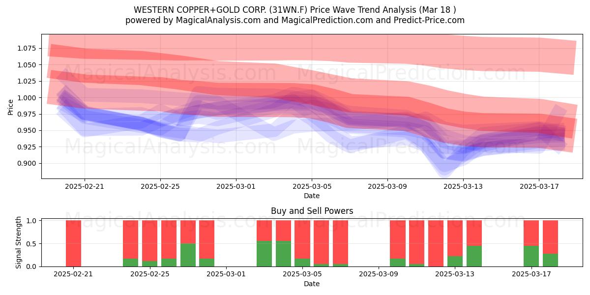 WESTERN COPPER+GOLD CORP. (31WN.F) Support and Resistance area (18 Mar) 