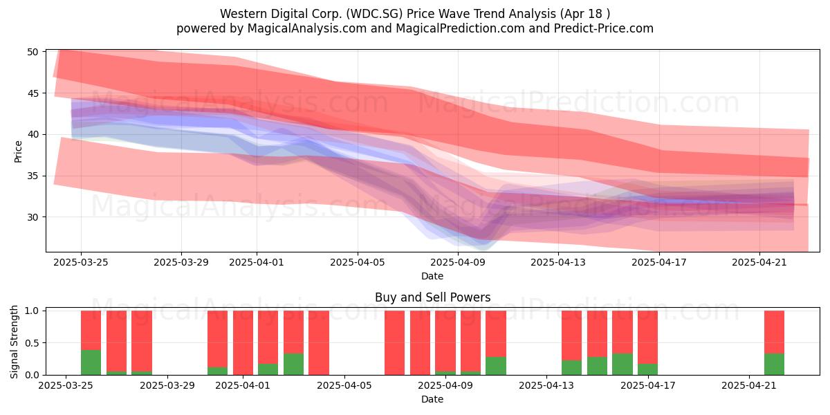  Western Digital Corp. (WDC.SG) Support and Resistance area (18 Apr) 