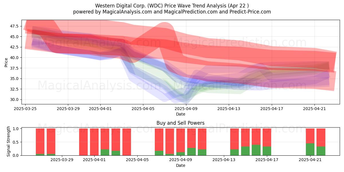  Western Digital Corp. (WDC) Support and Resistance area (22 Apr) 