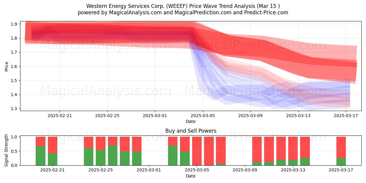  Western Energy Services Corp. (WEEEF) Support and Resistance area (15 Mar) 
