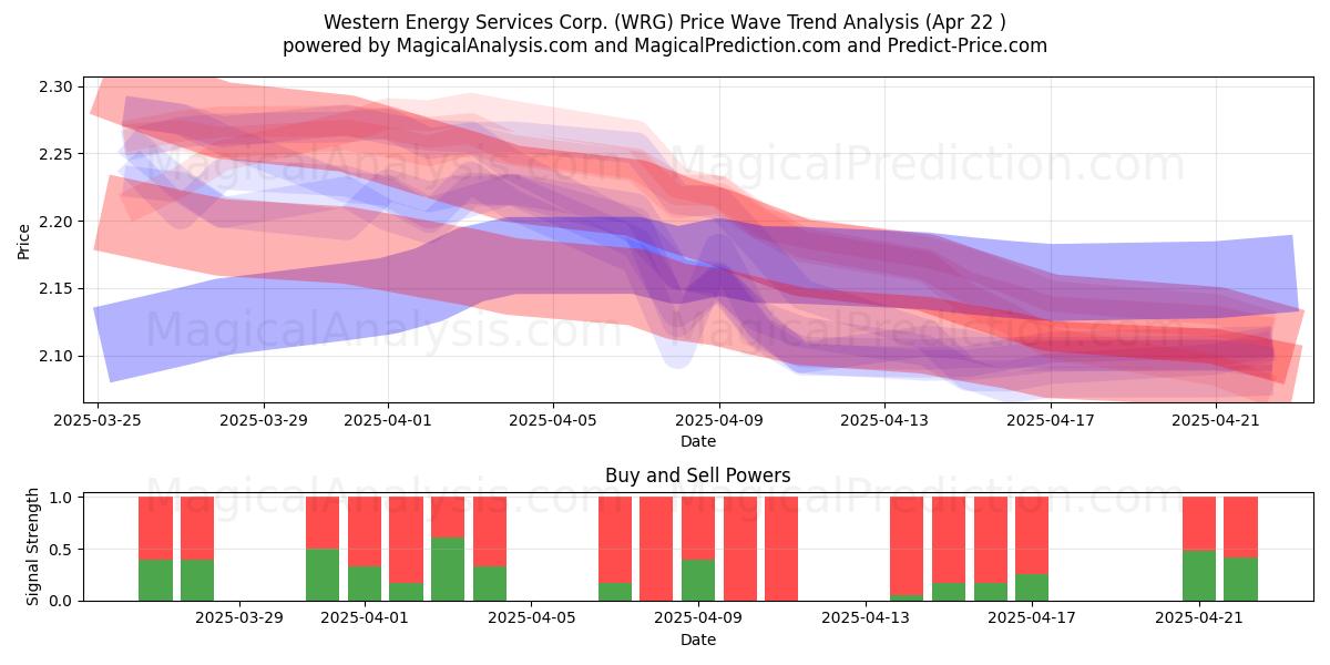  Western Energy Services Corp. (WRG) Support and Resistance area (22 Apr) 