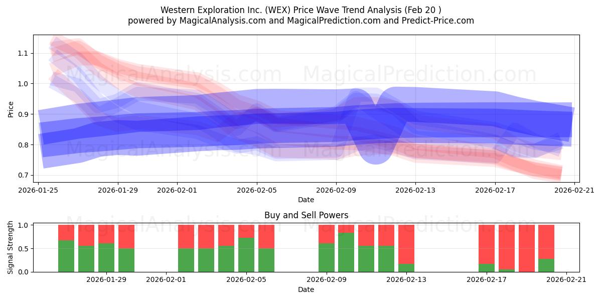  Western Exploration Inc. (WEX) Support and Resistance area (19 Feb) 