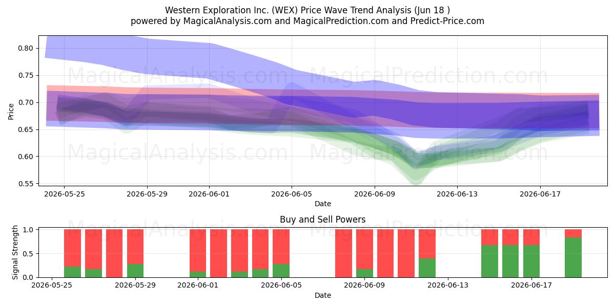  Western Exploration Inc. (WEX) Support and Resistance area (17 Jun) 