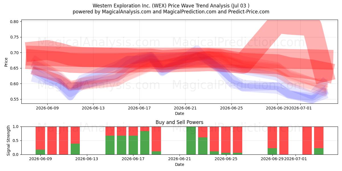  Western Exploration Inc. (WEX) Support and Resistance area (02 Jul) 