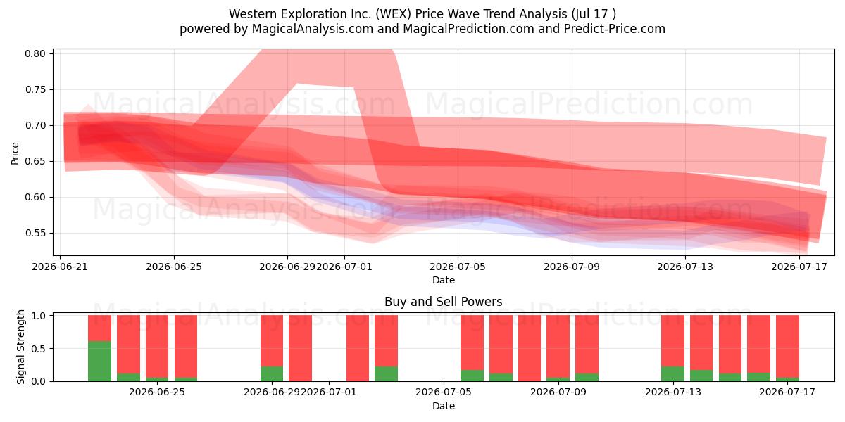  Western Exploration Inc. (WEX) Support and Resistance area (16 Jul) 