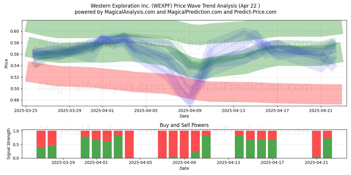  Western Exploration Inc. (WEXPF) Support and Resistance area (22 Apr) 