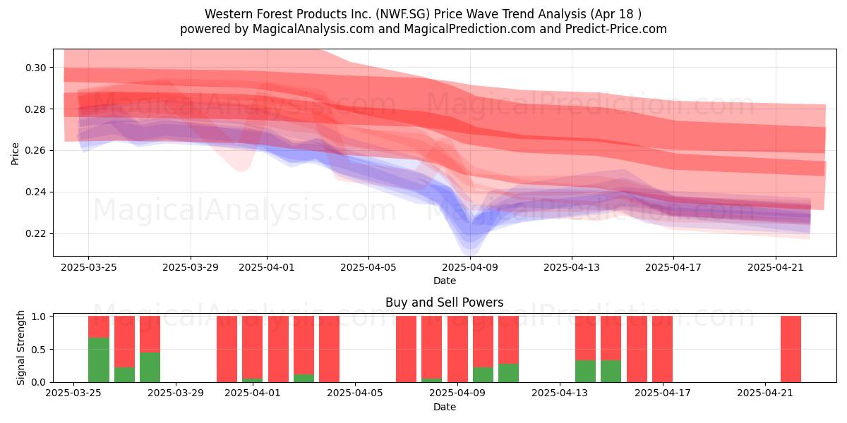  Western Forest Products Inc. (NWF.SG) Support and Resistance area (18 Apr) 