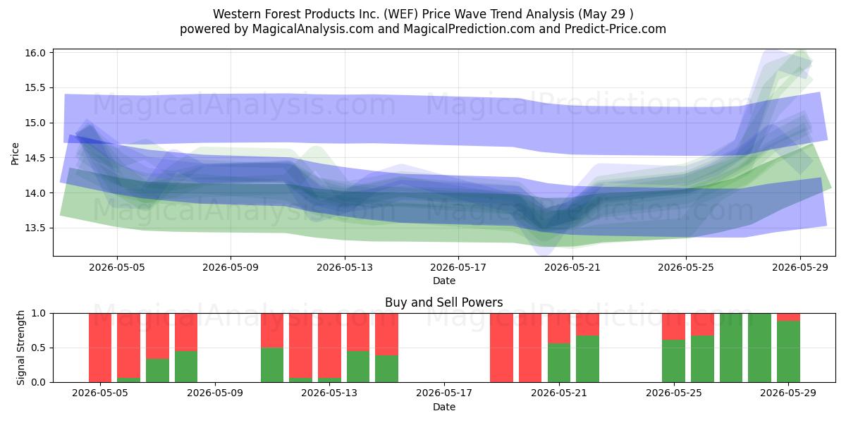  Western Forest Products Inc. (WEF) Support and Resistance area (28 May) 