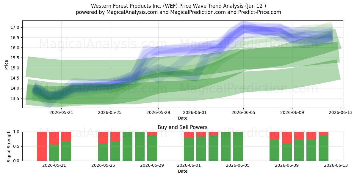  Western Forest Products Inc. (WEF) Support and Resistance area (11 Jun) 