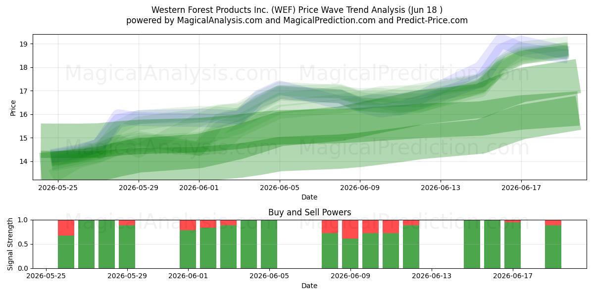  Western Forest Products Inc. (WEF) Support and Resistance area (17 Jun) 