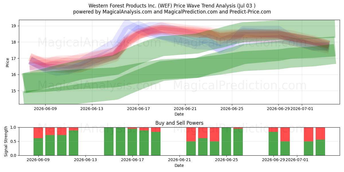  Western Forest Products Inc. (WEF) Support and Resistance area (02 Jul) 