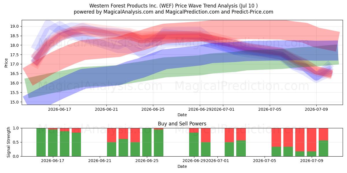  Western Forest Products Inc. (WEF) Support and Resistance area (09 Jul) 