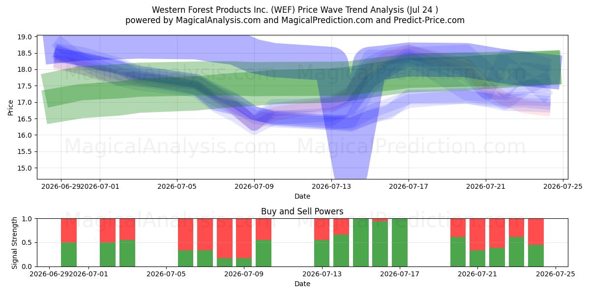  Western Forest Products Inc. (WEF) Support and Resistance area (23 Jul) 