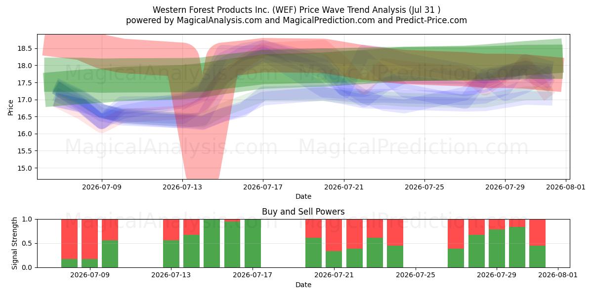  Western Forest Products Inc. (WEF) Support and Resistance area (30 Jul) 