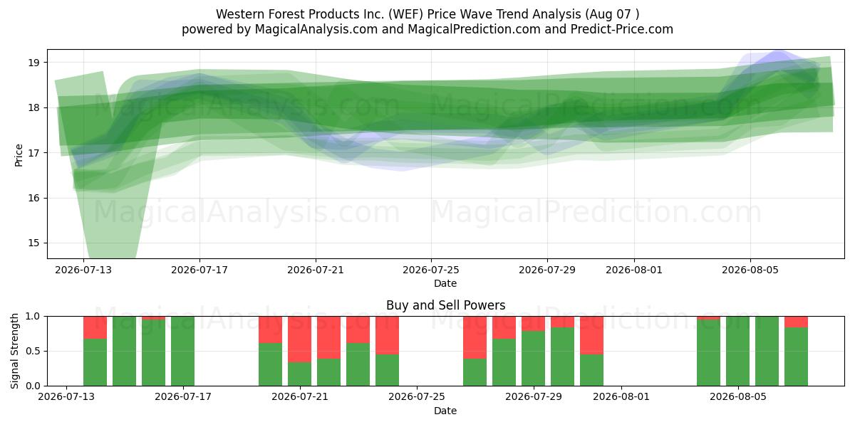  Western Forest Products Inc. (WEF) Support and Resistance area (06 Aug) 