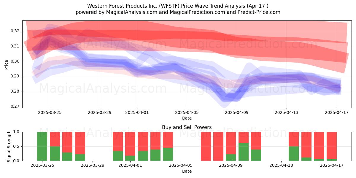  Western Forest Products Inc. (WFSTF) Support and Resistance area (17 Apr) 