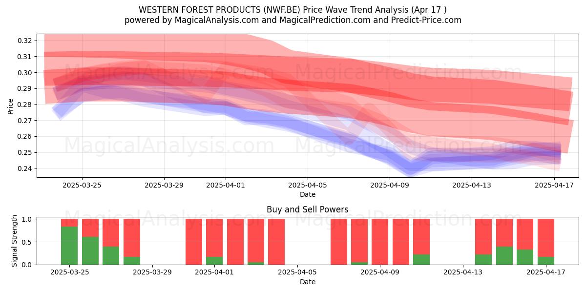  WESTERN FOREST PRODUCTS (NWF.BE) Support and Resistance area (17 Apr) 