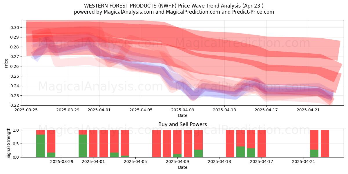  WESTERN FOREST PRODUCTS (NWF.F) Support and Resistance area (23 Apr) 