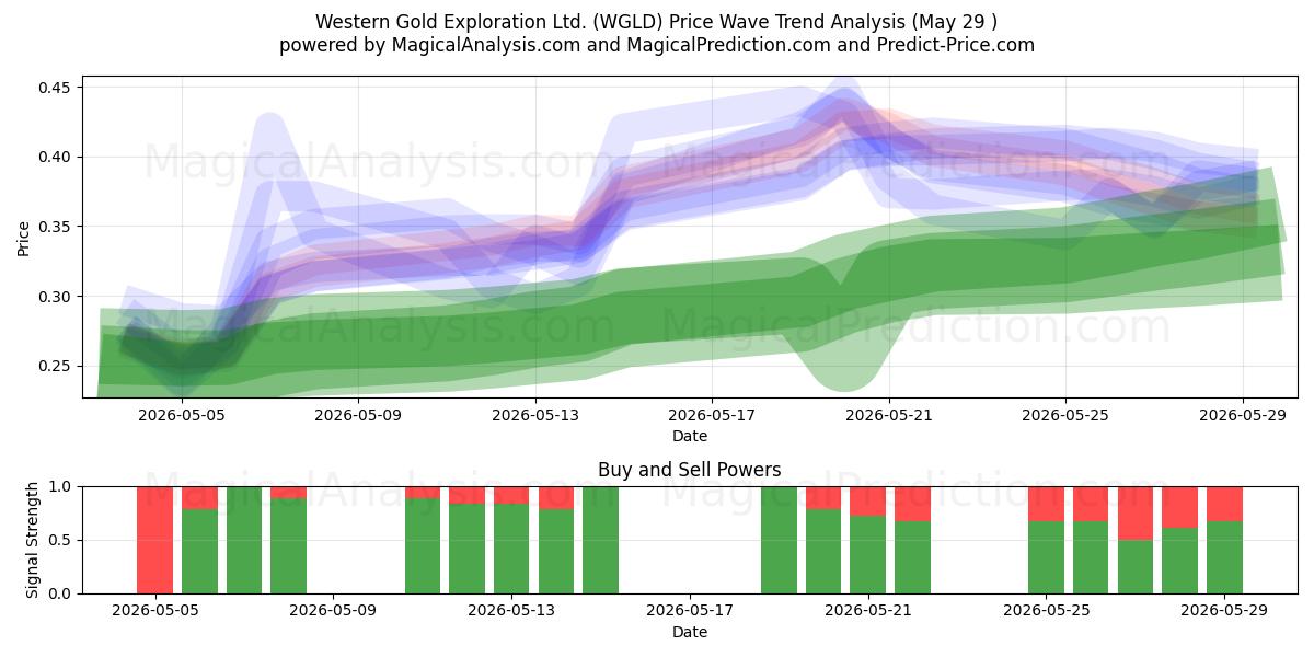  Western Gold Exploration Ltd. (WGLD) Support and Resistance area (28 May) 